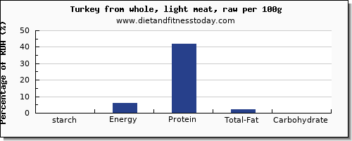 starch and nutrition facts in turkey light meat per 100g